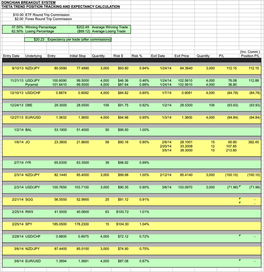 Weekend trend trader system