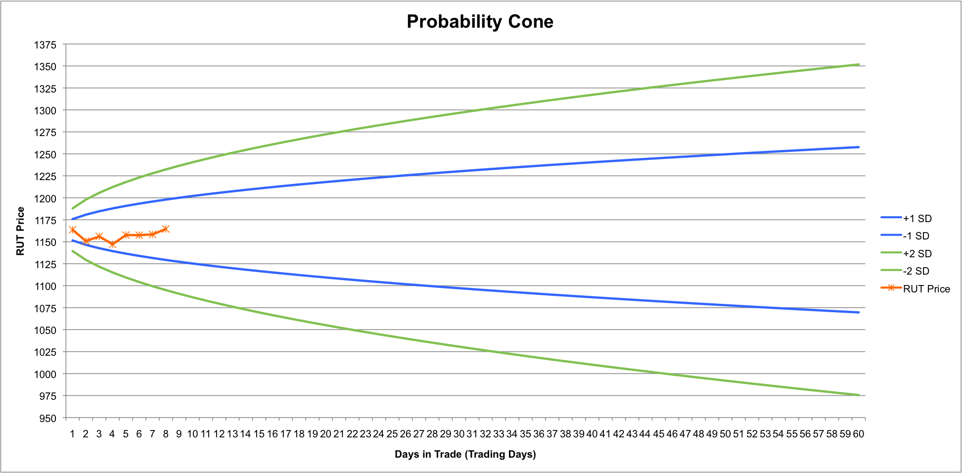 $RUT Iron Condor Probability Cone