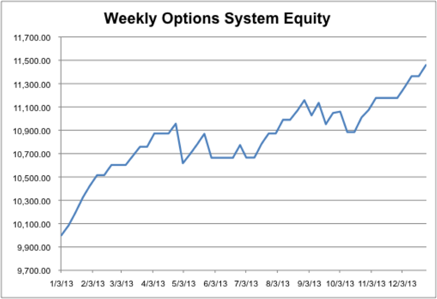 best weekly options trading system