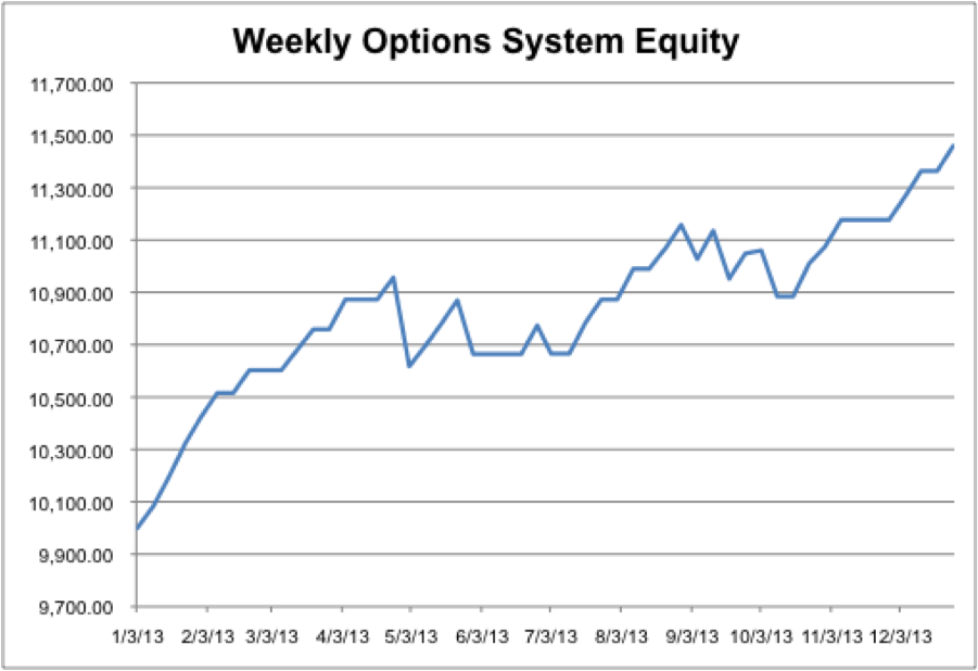 weekly trade system