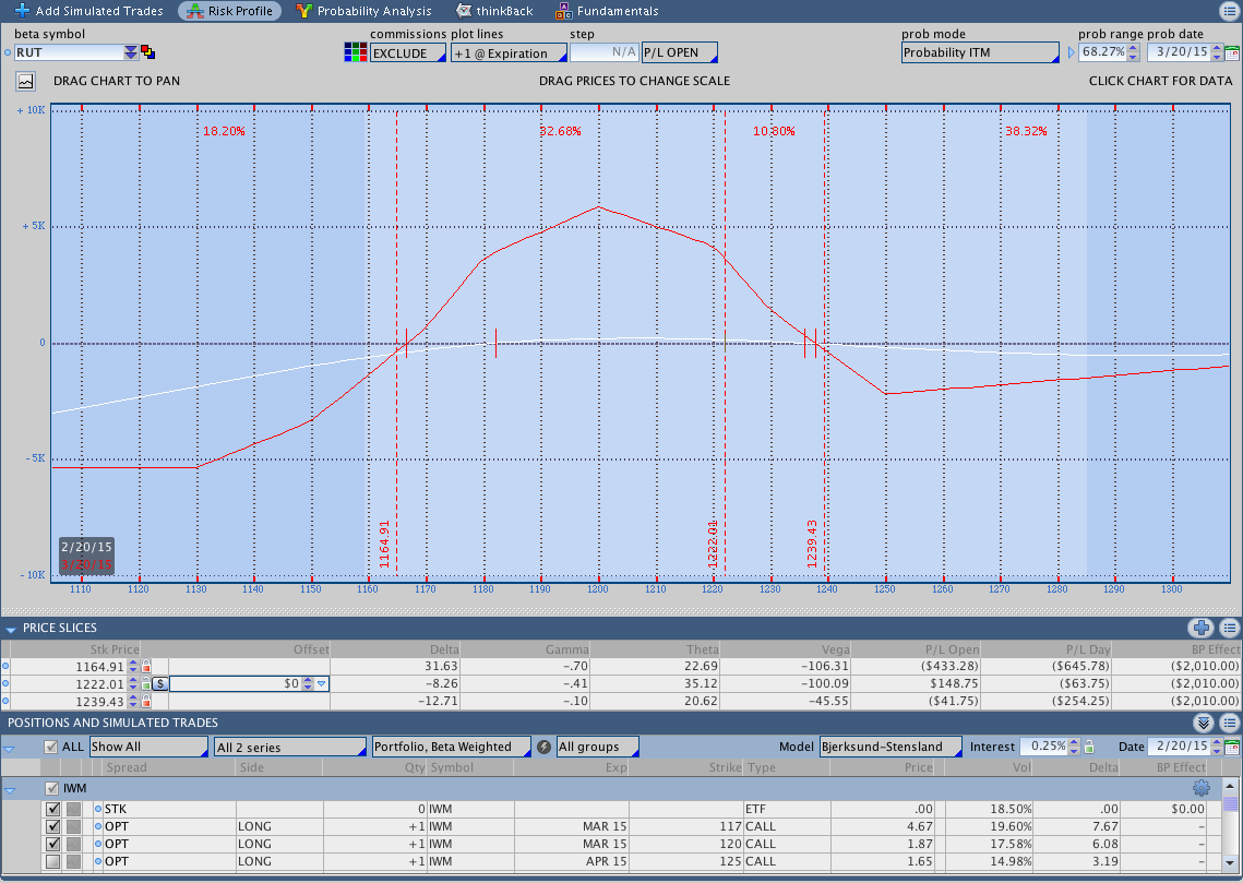 A Simple $RUT Options Butterfly Adjustment to Cut Delta and Risk - Theta  Trend