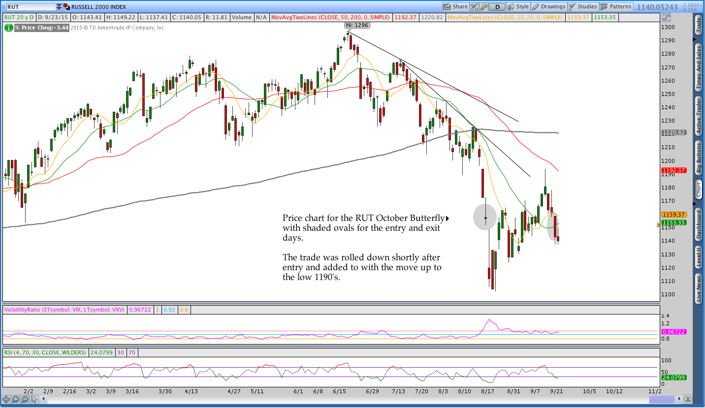 Rut Chart