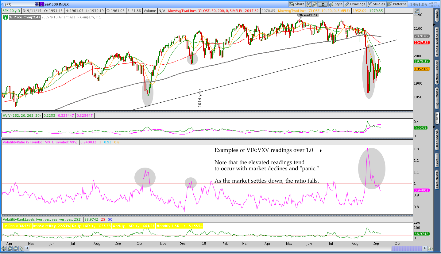 Vxv Vix Ratio Chart