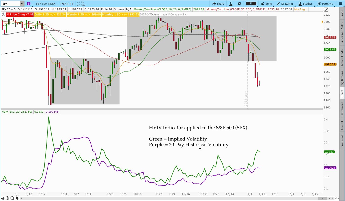 Stock Implied Volatility Chart