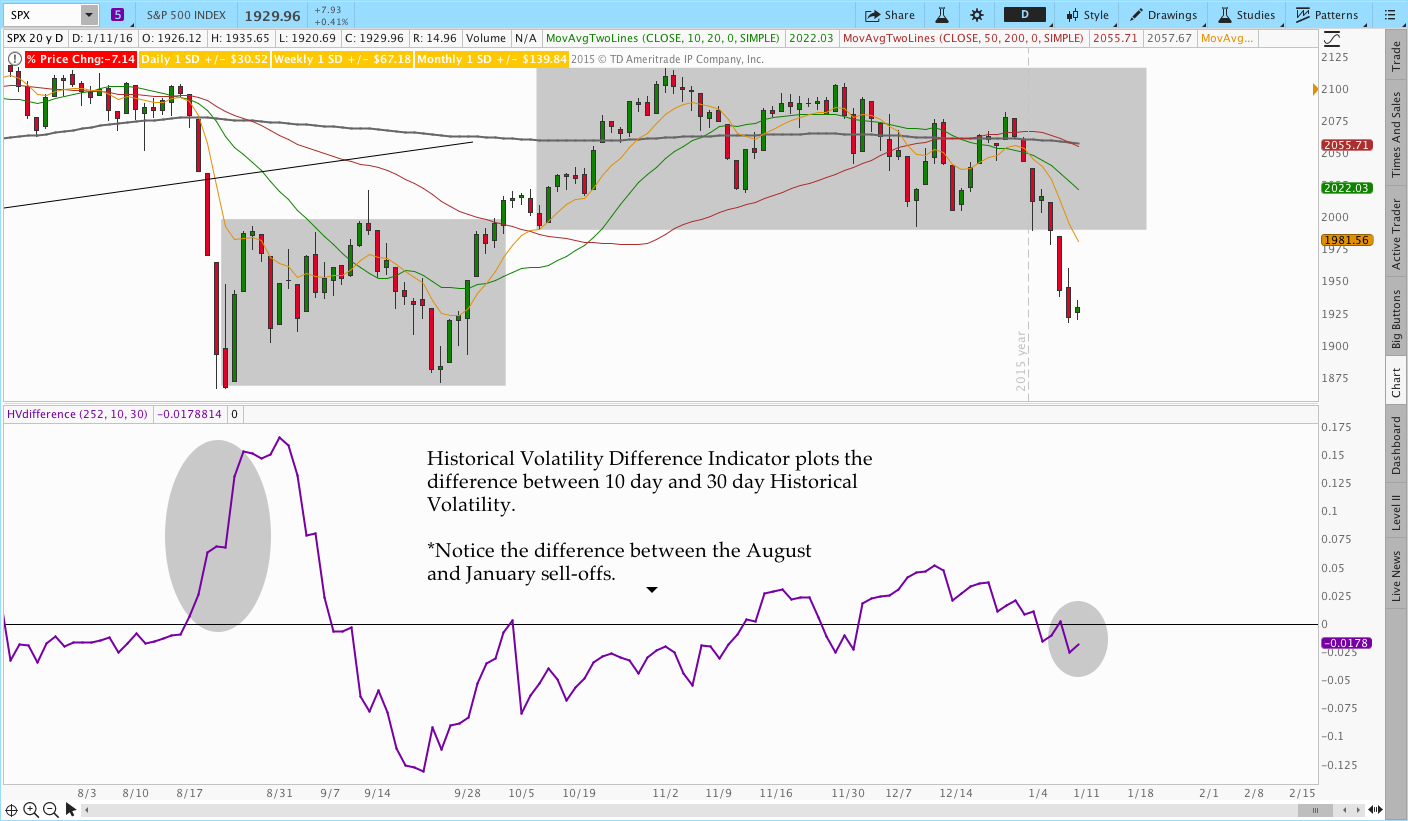 Implied Volatility Chart Thinkorswim