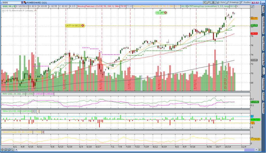 QQQ Options Vertical