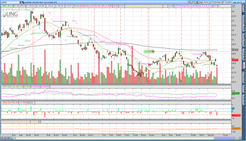 UNG Credit Spread closing