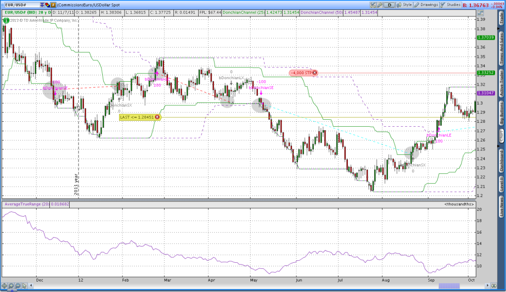 EUR/USD failed breakouts