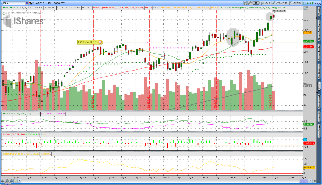 Nov. 2013 IWM Credit Spread Entry and Exit