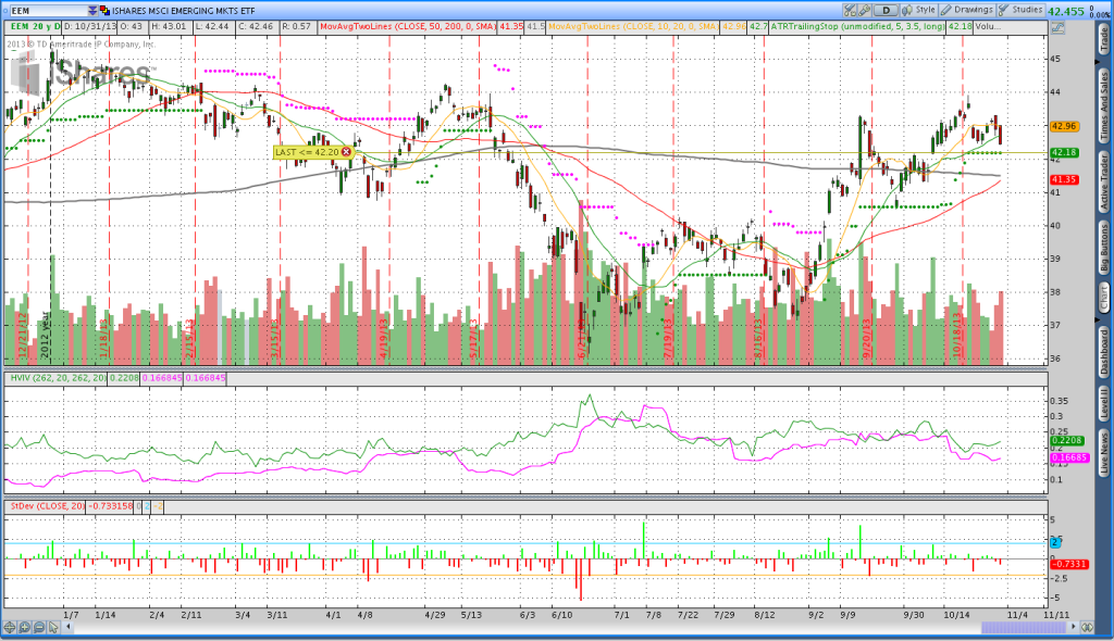 EEM Trend Following Trade