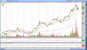 TAN Top Performing ETF and in the monthly rotation system.