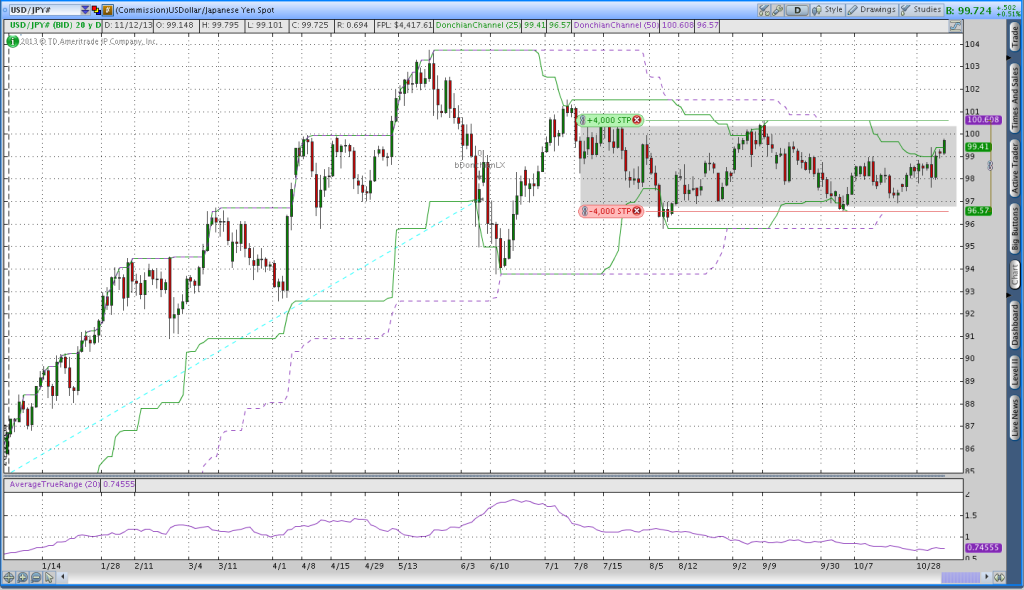 USD/JPY looks like a coiled spring ready to issue a Donchian Breakout trade signal.