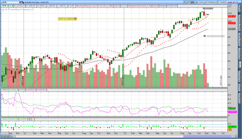 IWM Weekly Chart with Parabolic SAR