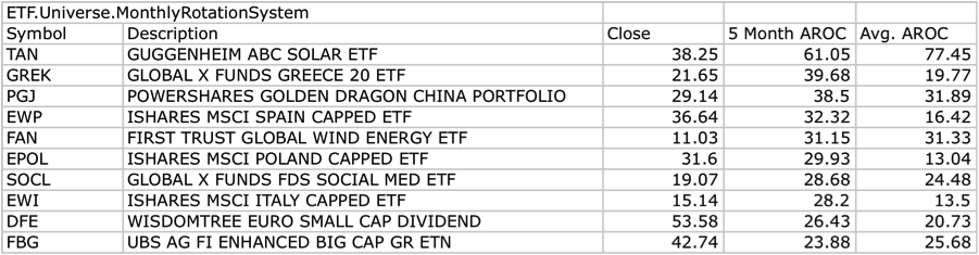 5 Month Rate of Change Ranking for the ETF Monthly Rotation System