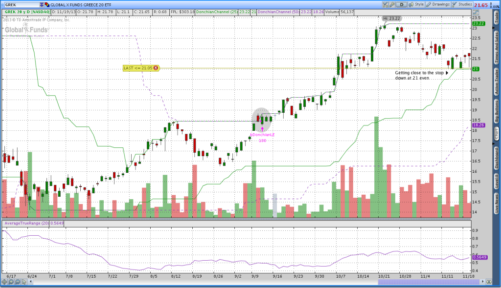 I already have an open position in GREK (Greek Stocks) based on a 50 day Donchian channel breakout.