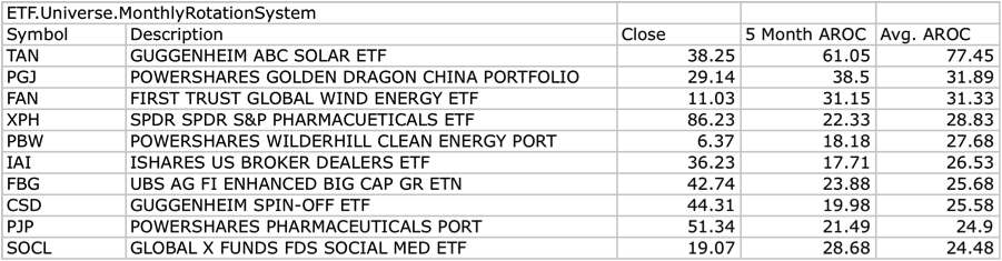 Average Rate of Change Ranking for the ETF Monthly Rotation System