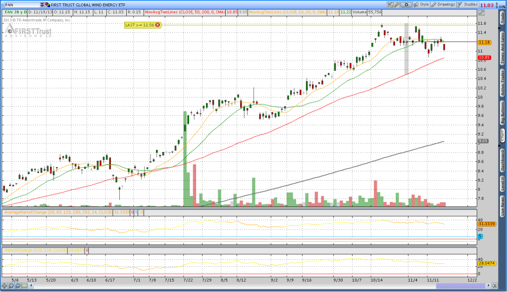 FAN Top Performing ETF's Monthly Rotation System