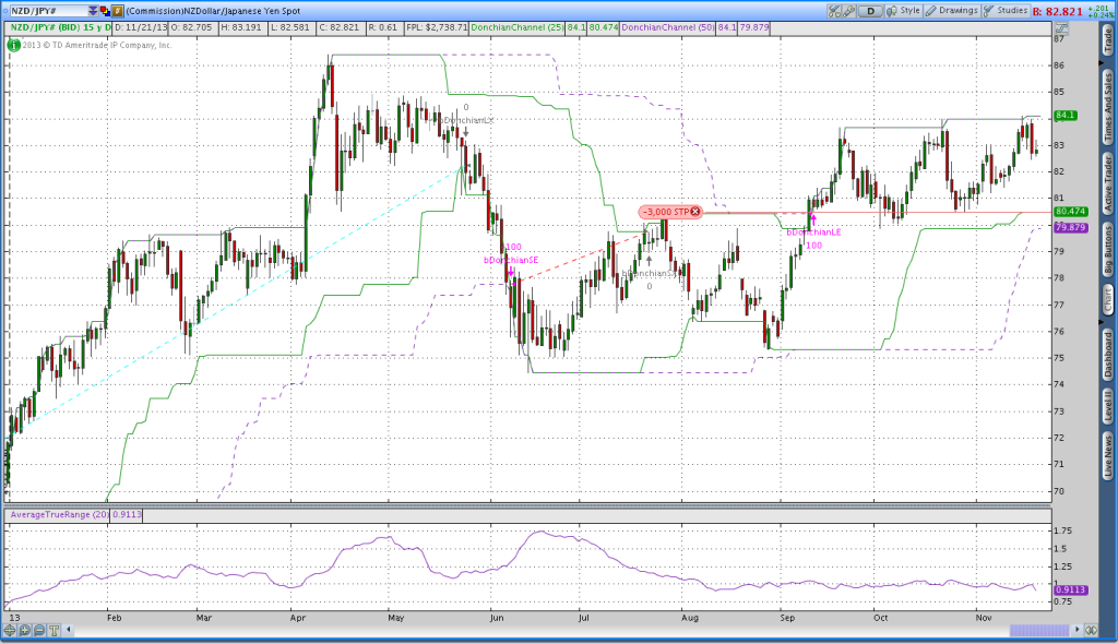 Carry Trade NZD/JPY