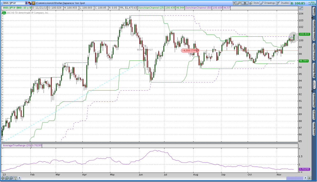 Yen Donchian Channel Breakout