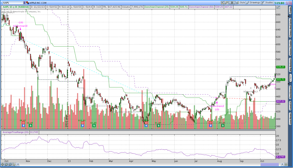 Apple Donchian Channel Breakout