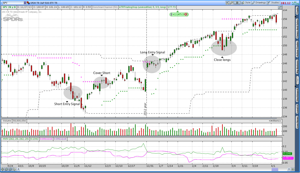 SPY Donchian Breakouts