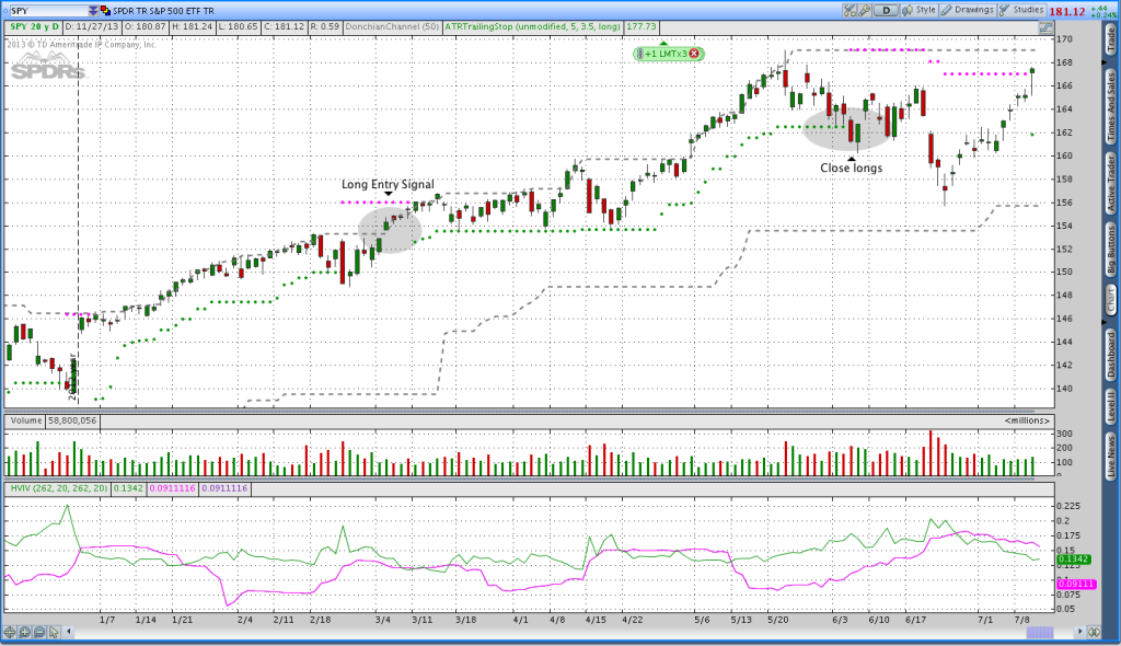 SPY Donchian Options