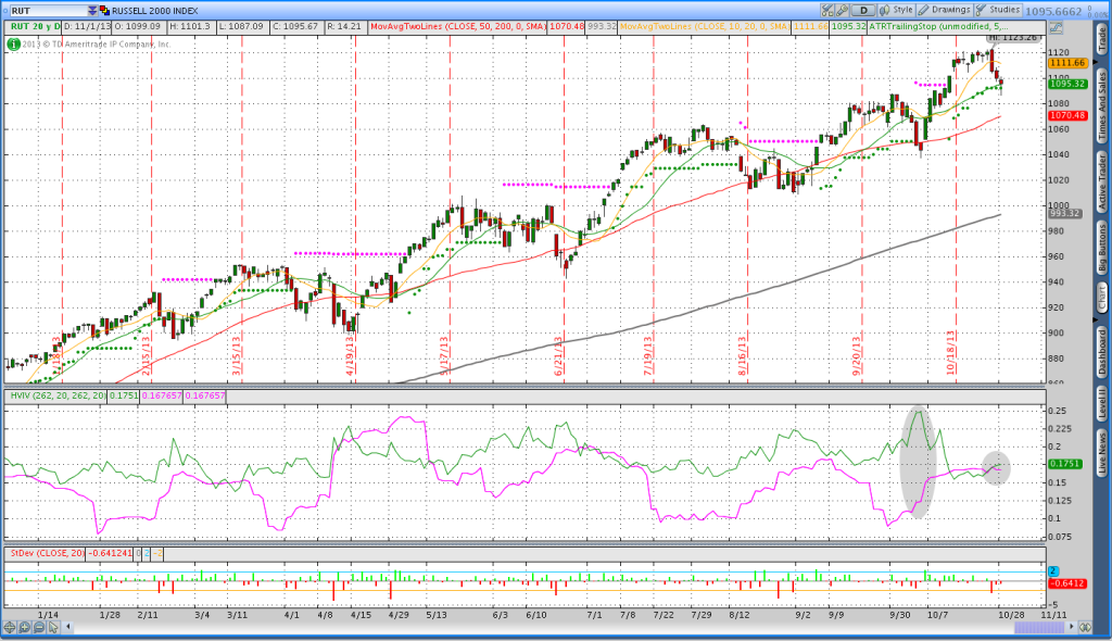 RUT Iron Condor