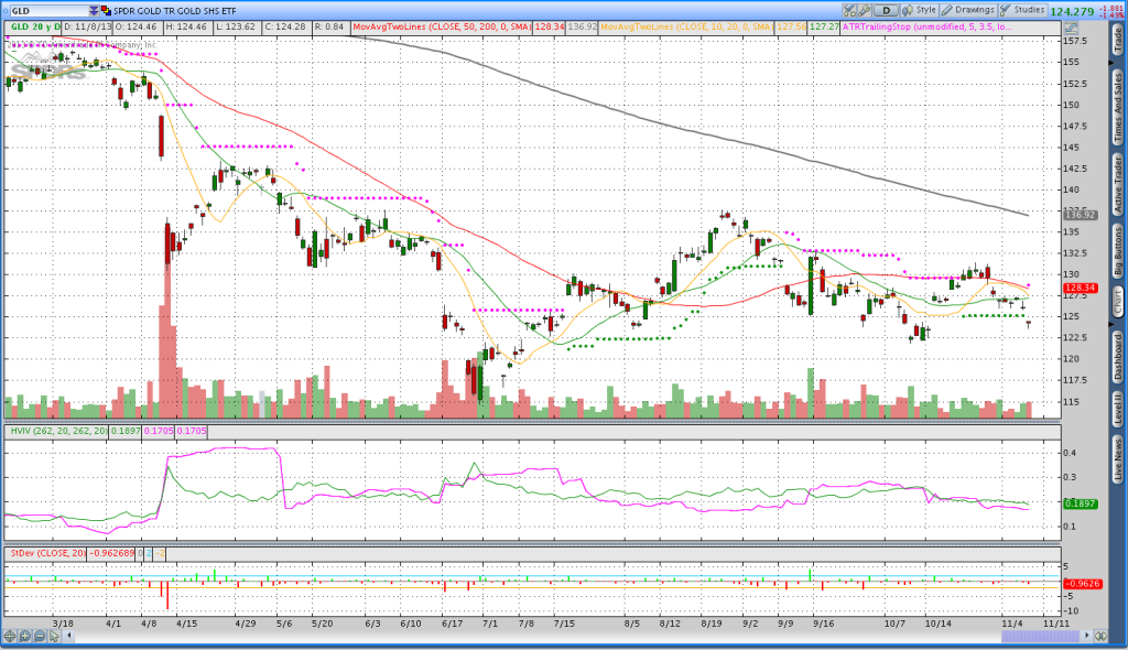 Image of a failed long trend in Gold (GLD).