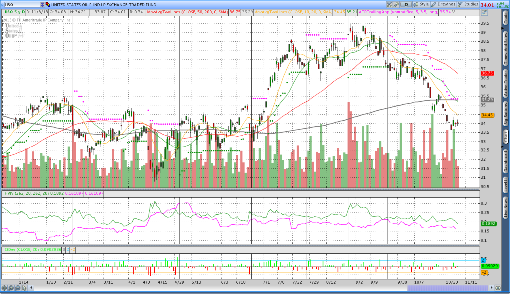 USO with vertical lines drawn to indicate changes in trend.