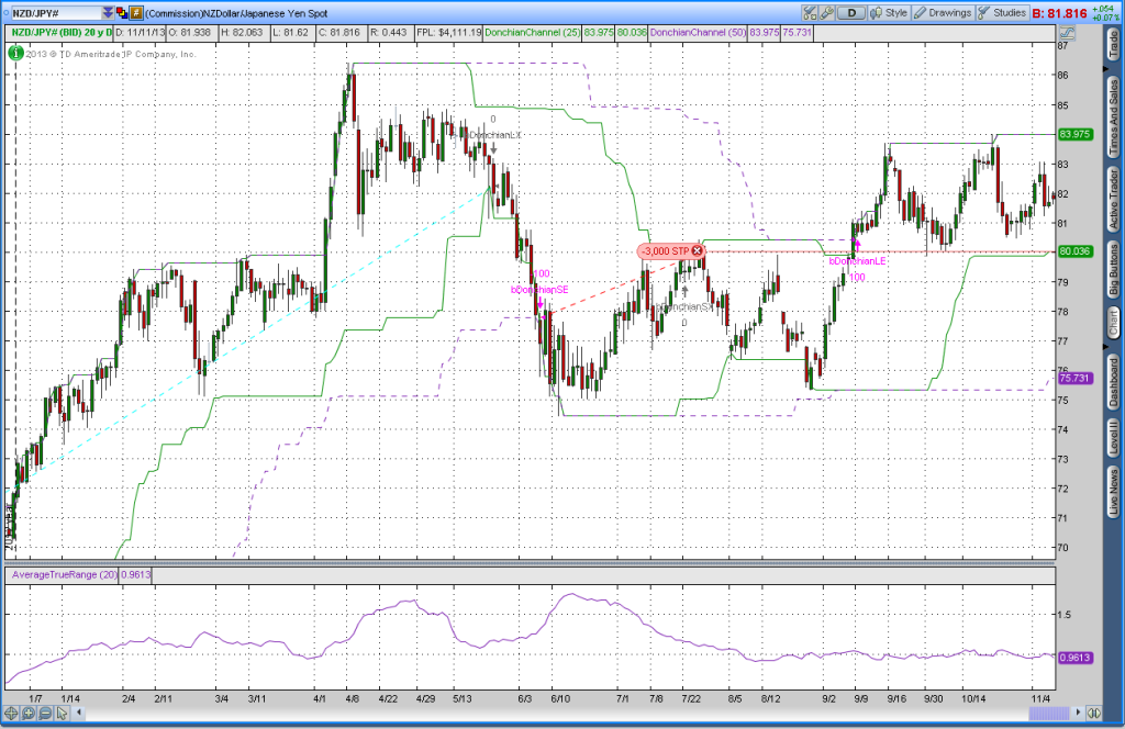 The New Zealand Dollar/Japanese Yen had a nice Donchian Breakout, but now it's hovering.