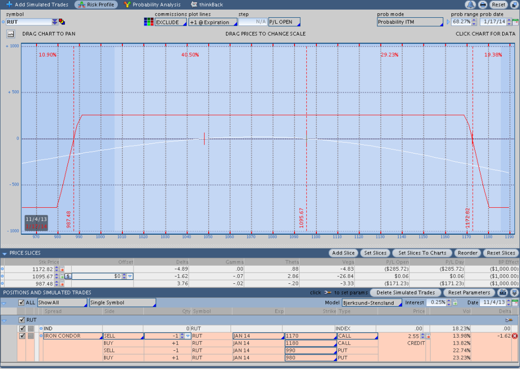 15 Delta RUT Iron Condor 73 DTE