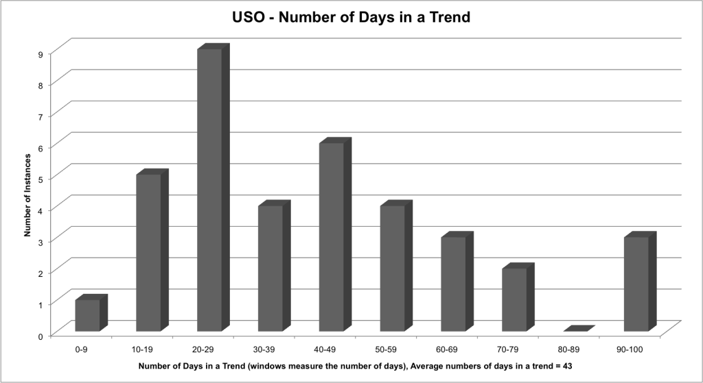 USO Trending Days