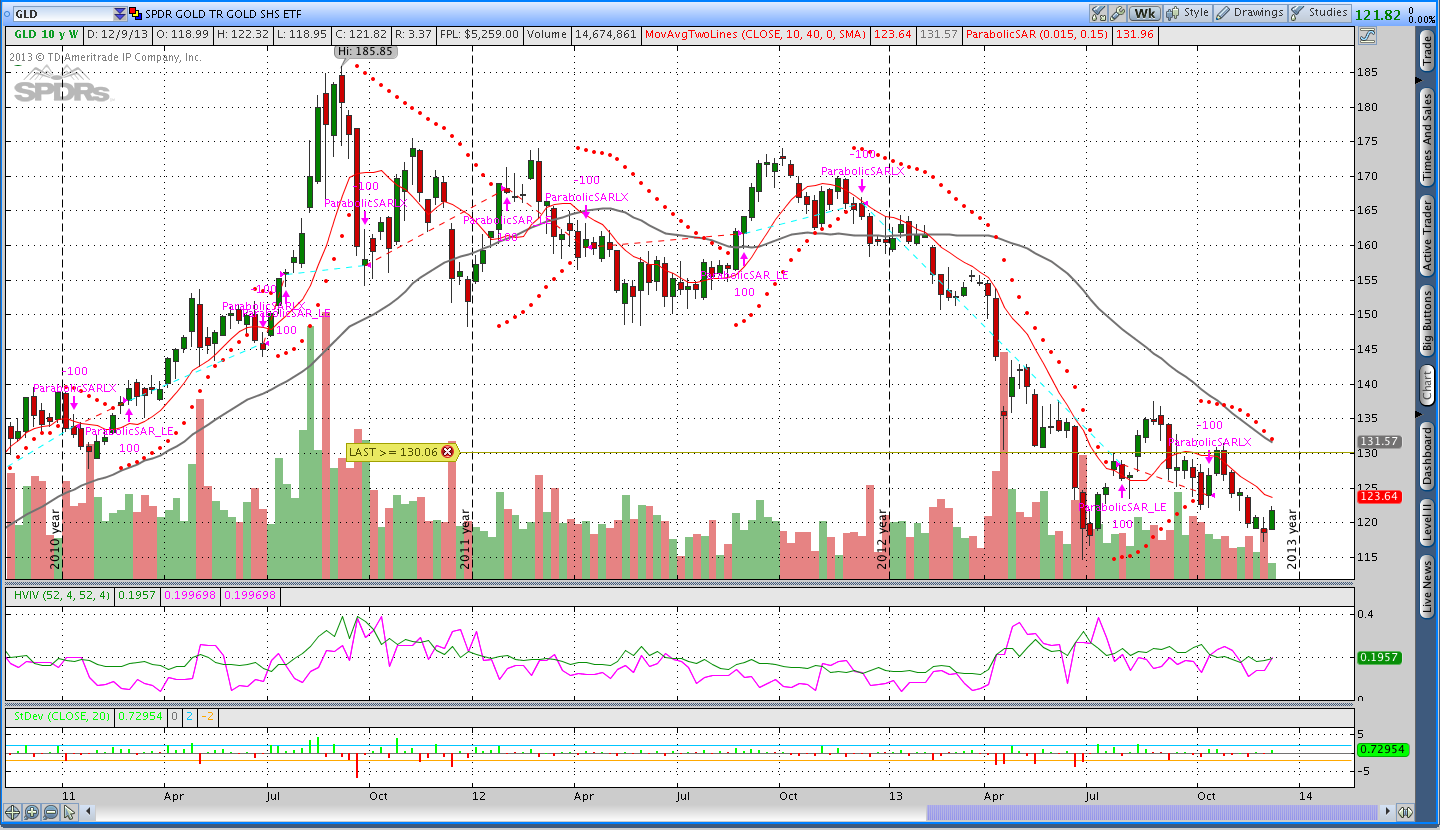 Weekly Gold Parabolic SAR