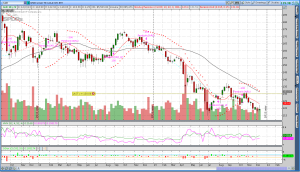 Weekly Gold Parabolic SAR