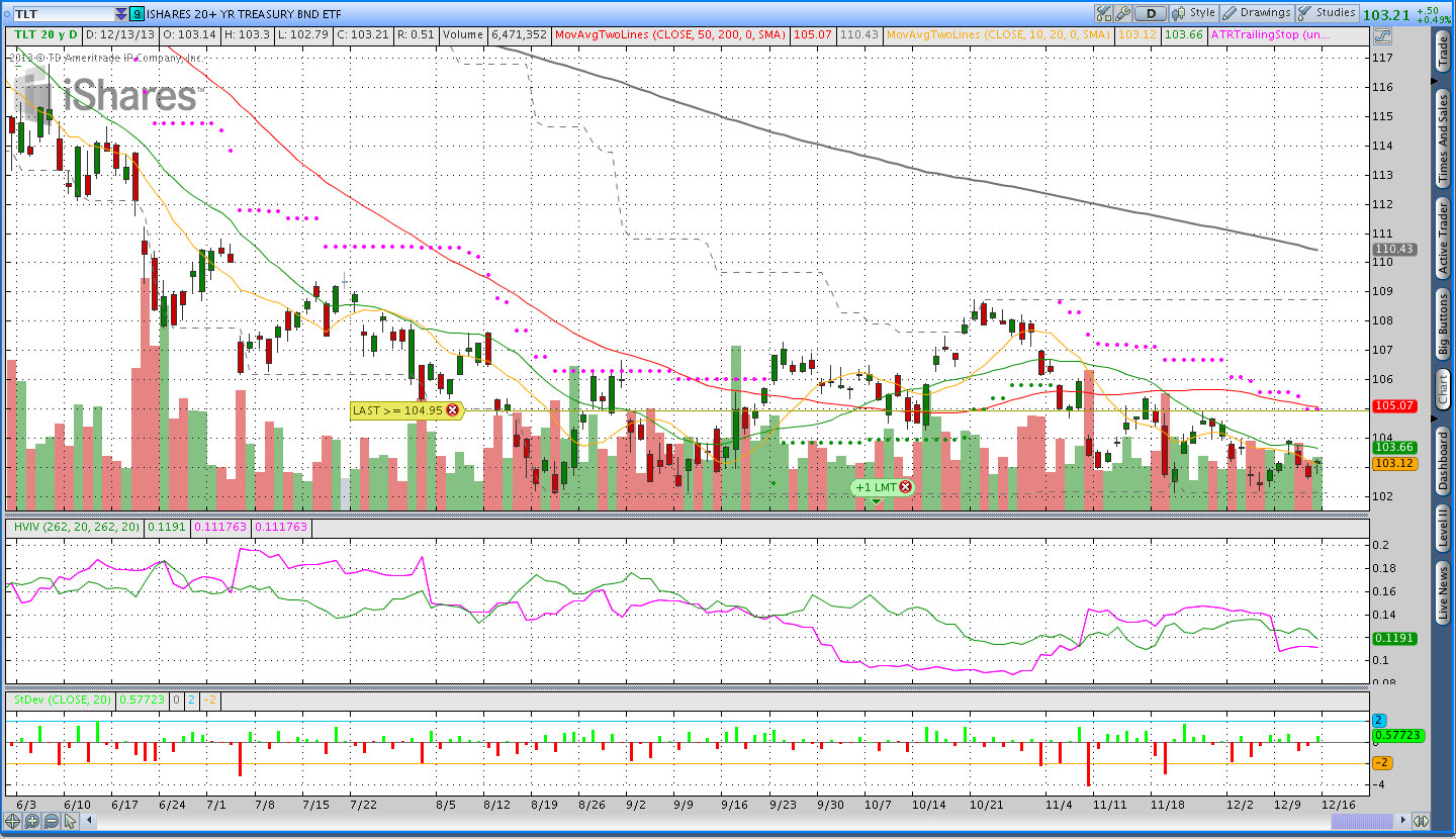 Treasury Bonds Donchian Channel