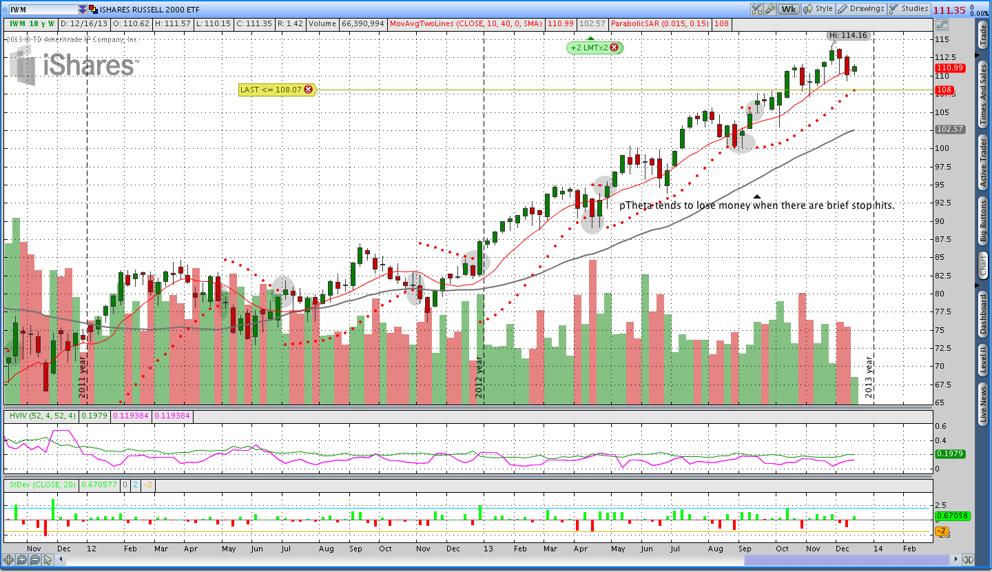 Parabolic SAR IWM ETF