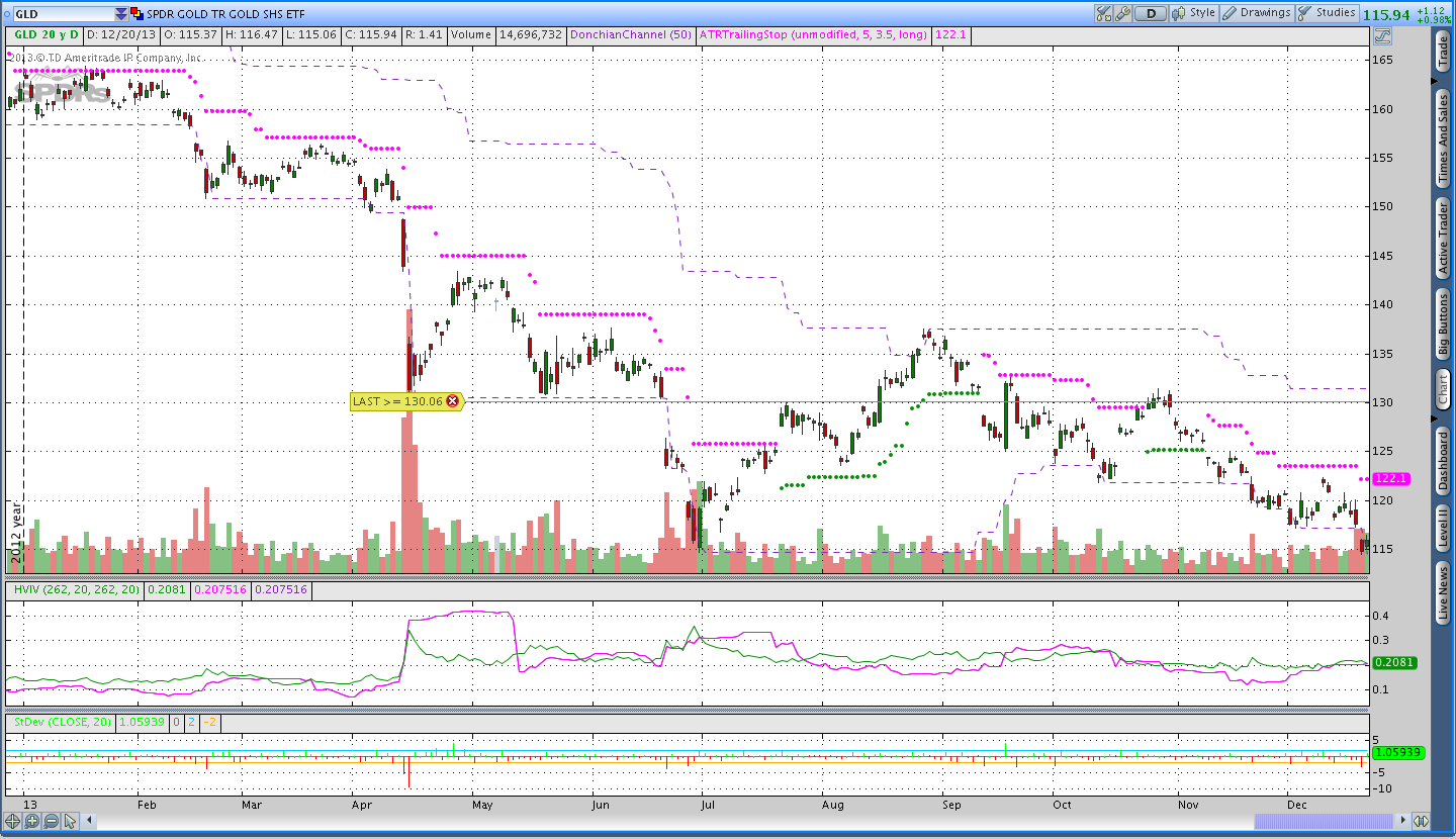 Gold Market Commentary