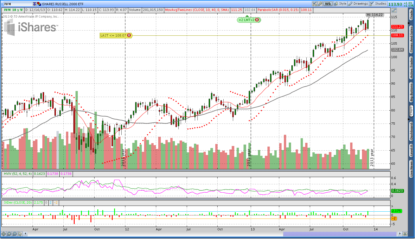 Russell 2000 Market Commentary