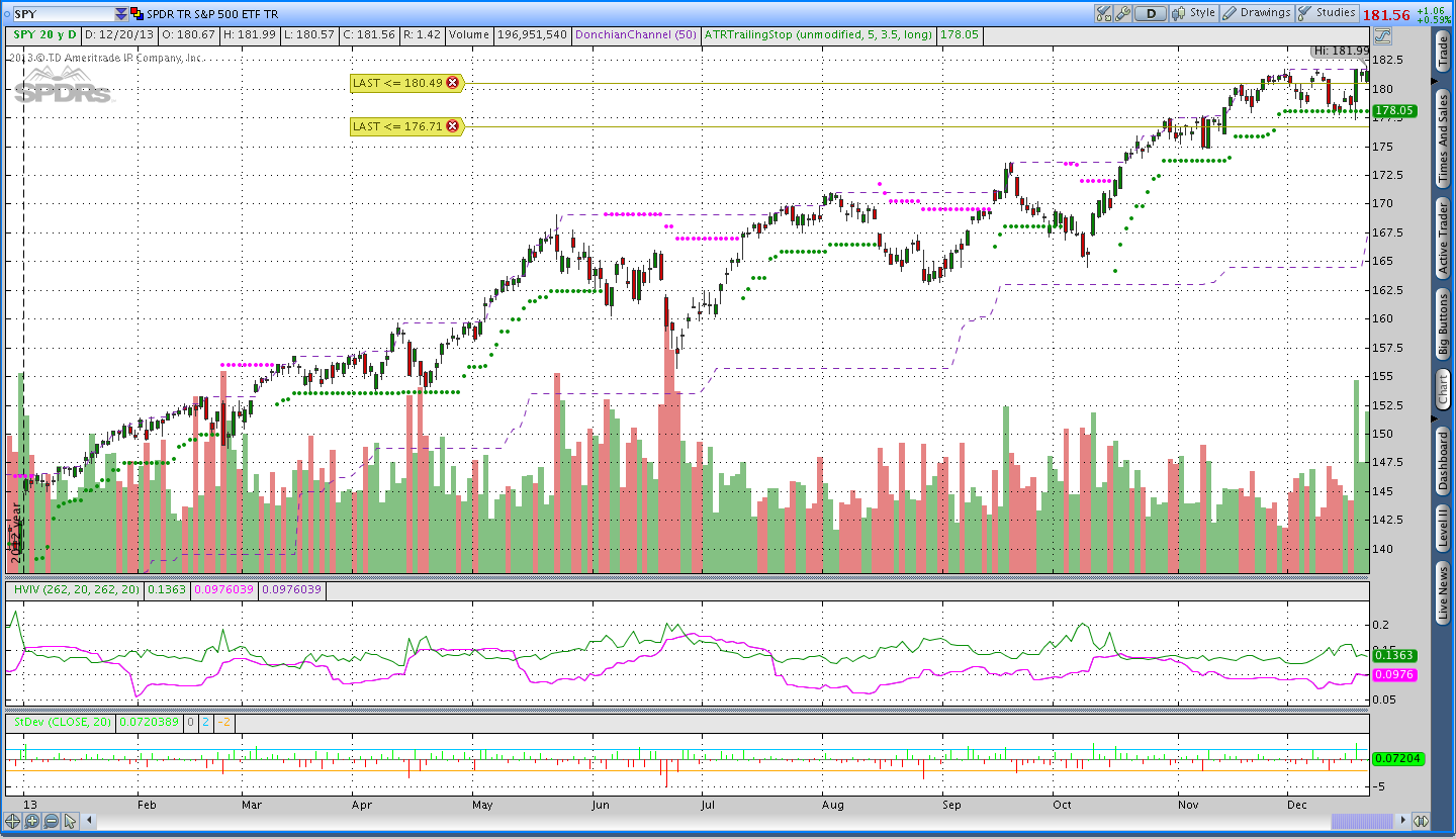 SPY Donchian Channel Market Commentary