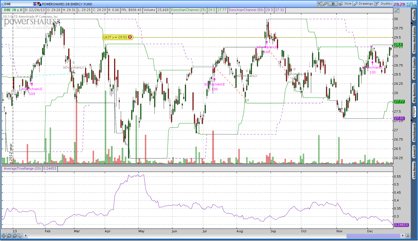 $DBE Donchian Channel Breakout