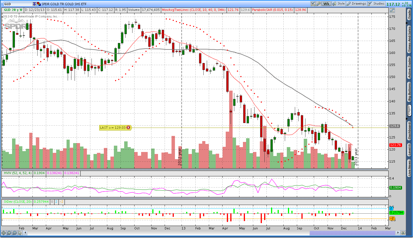 Parabolic SAR Gold