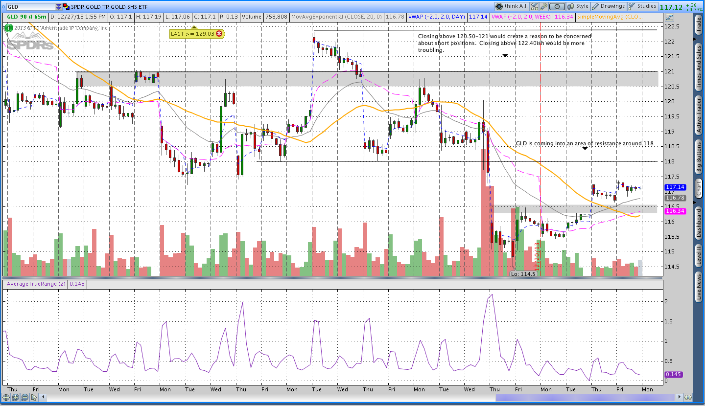 Intraday Gold Analysis