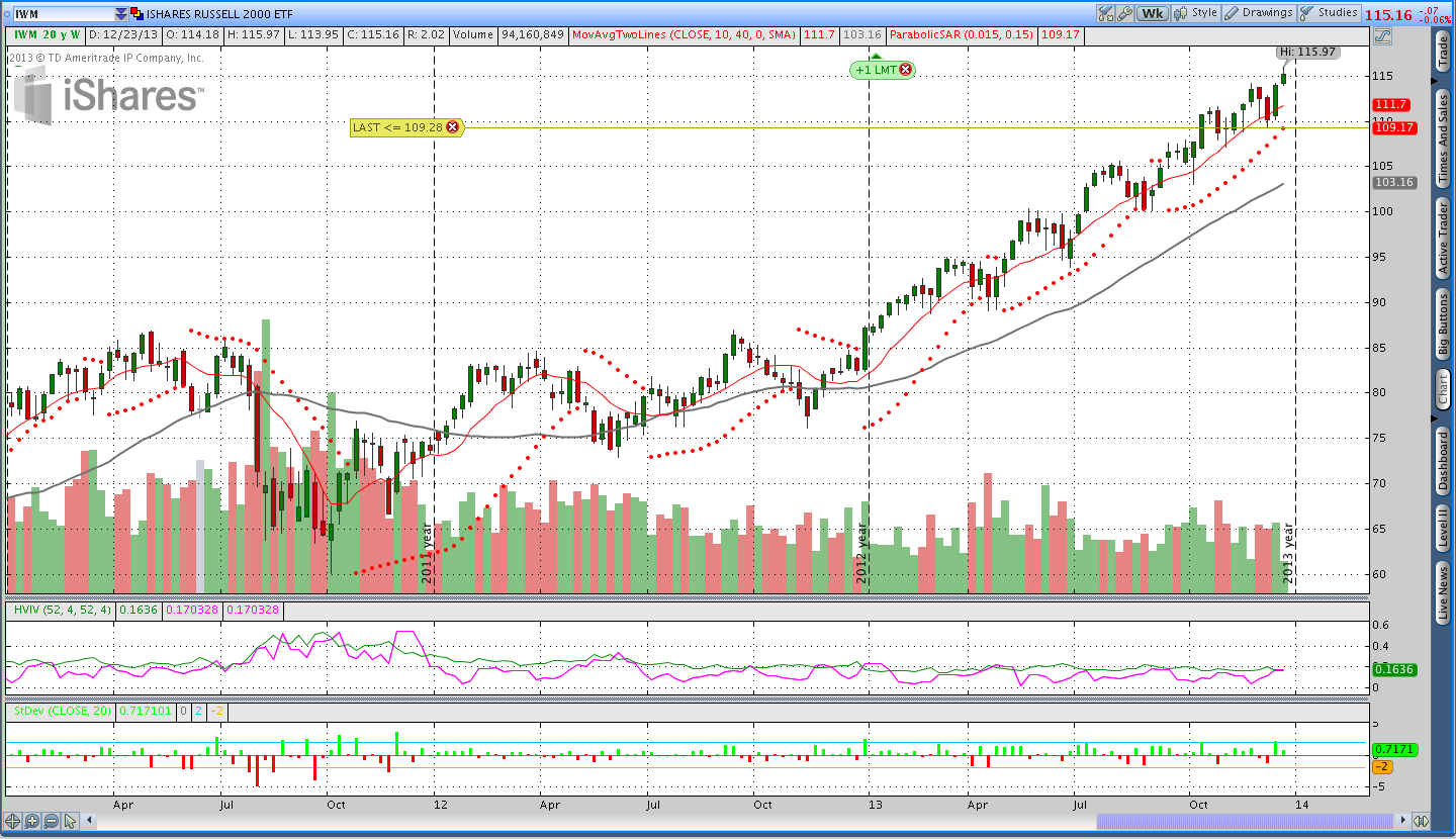 Parabolic SAR IWM