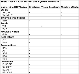 2014 Trend Following ETF Markets