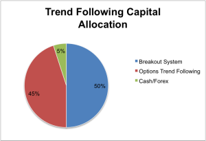 Trend Following Capital Allocation