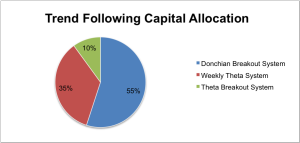 Trend Following Capital Allocation