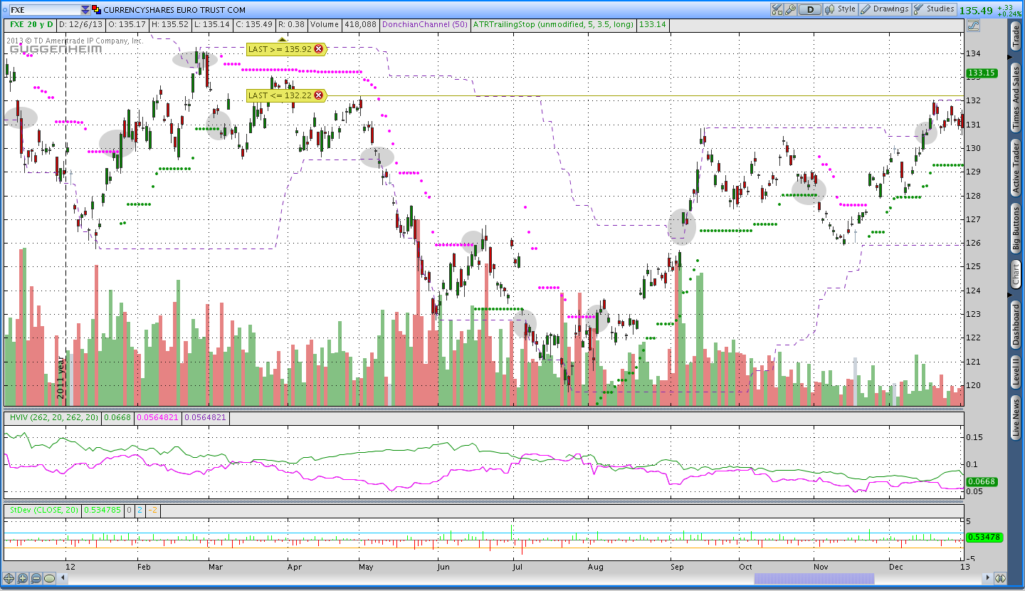 2012 Euro Donchian Channels