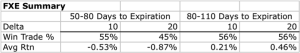 FXE Donchian Options Backtest Results