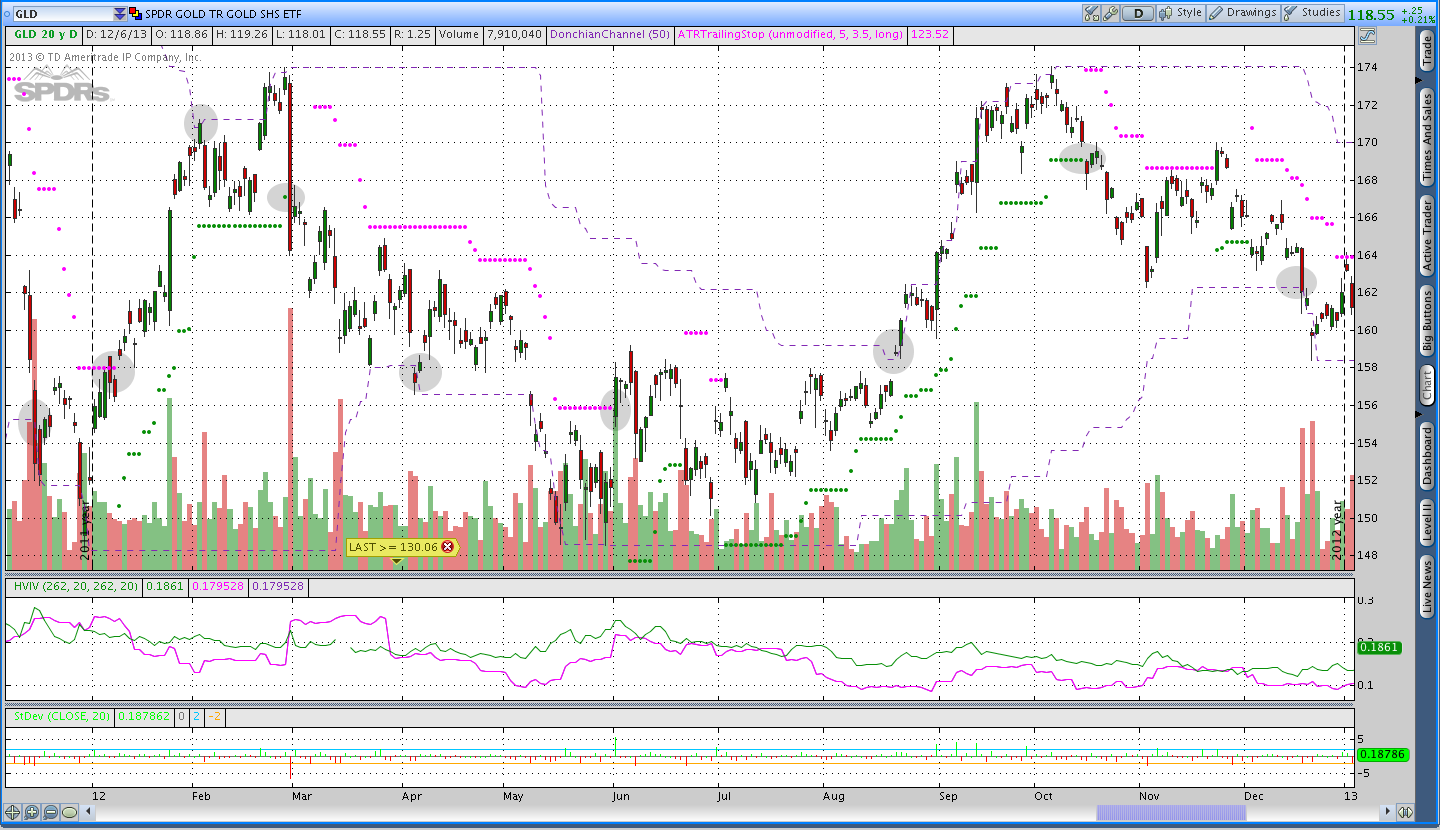 2012 Gold Donchian Channels