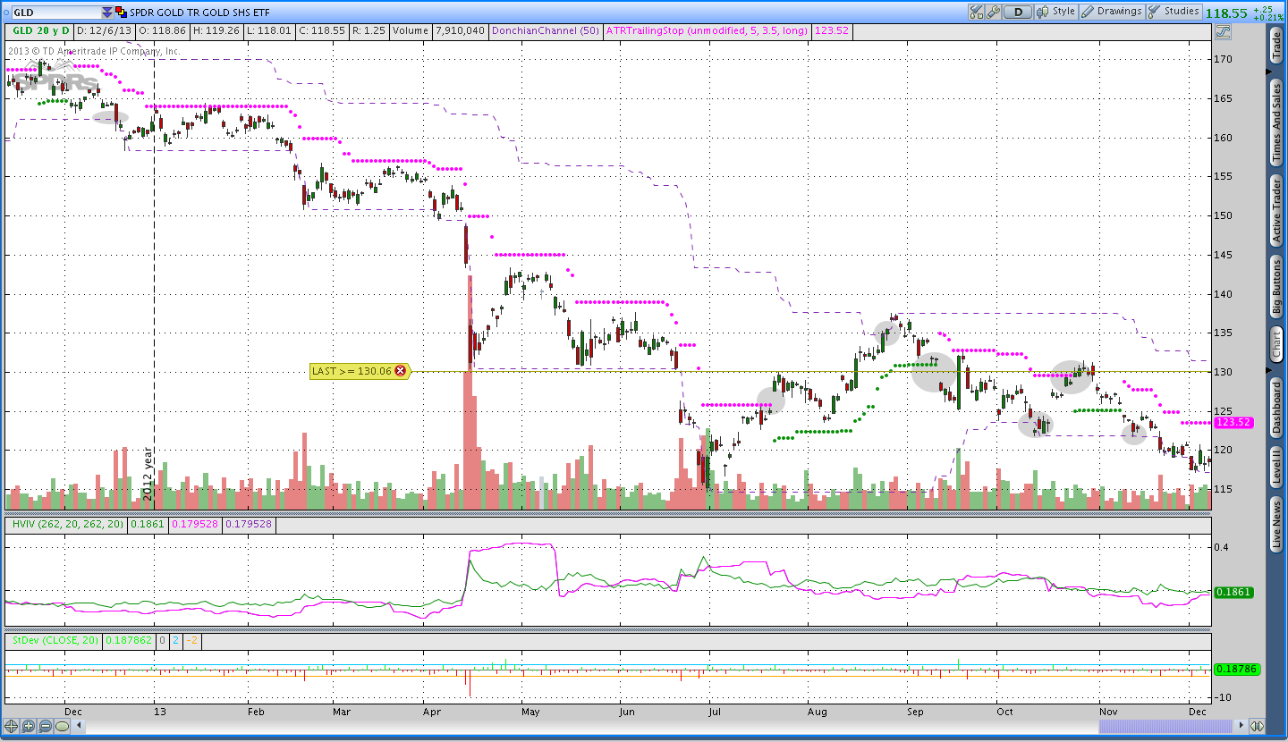 2013 Gold Donchian Channels